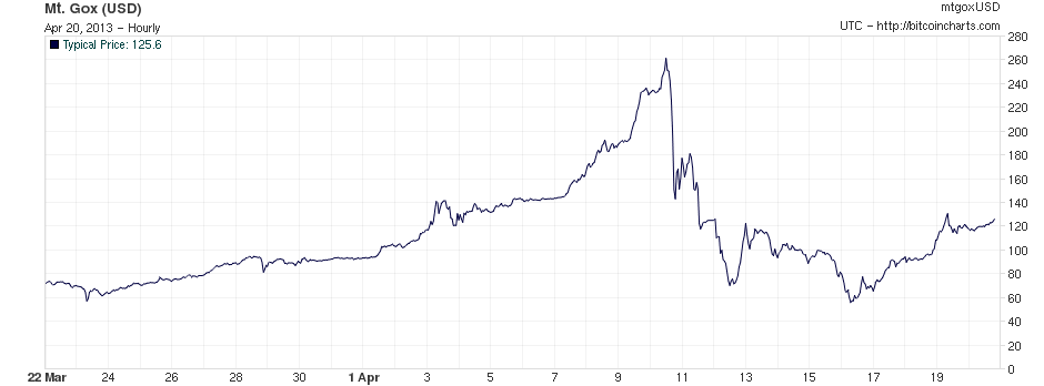 Bitcoin Investing Is the Bubble About to Burst