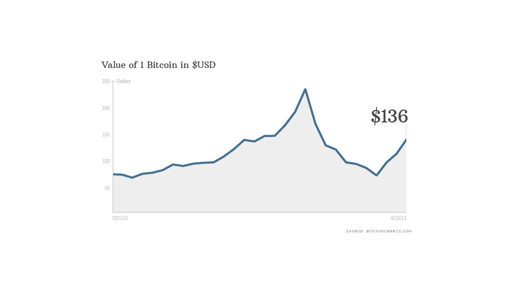 Bitcoin Investing Is the Bubble About to Burst