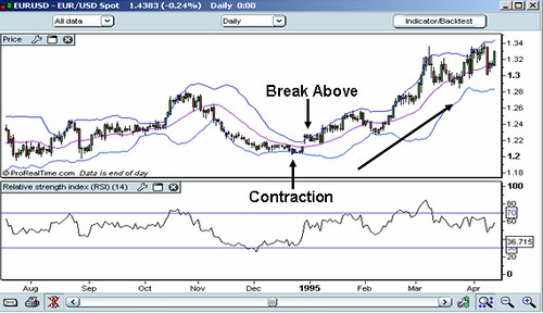 Bollinger Bands Basics Currency Trading Indicators