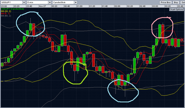 Bollinger Band scalping