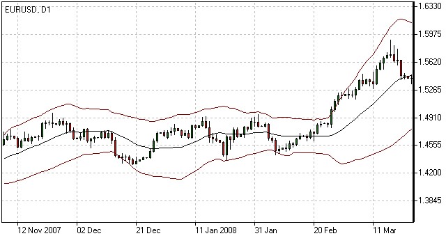 Bollinger Bands Explained