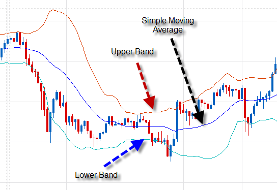 Bollinger Bands Explained