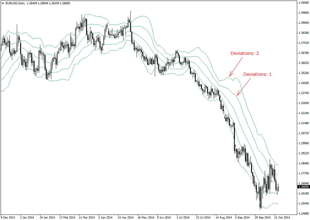 Learn How To Use Double Bollinger Bands