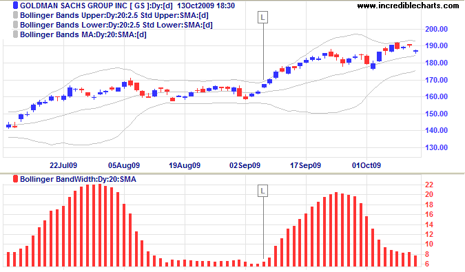 Bollinger Bands Squeeze Strategy