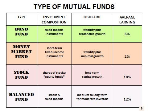 Bond Fund Types Types and Categories of Mutual Funds Bond Fund Types Types and Categories of Mutual Funds