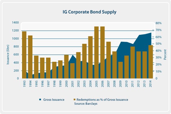 Bond Market Outlook 2015 Brace for Volatility