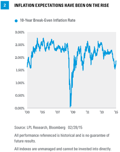 Bond Market Perspectives