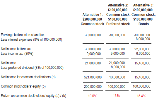 Bonds and Preferred Stocks Differences and Similarities Financial Web