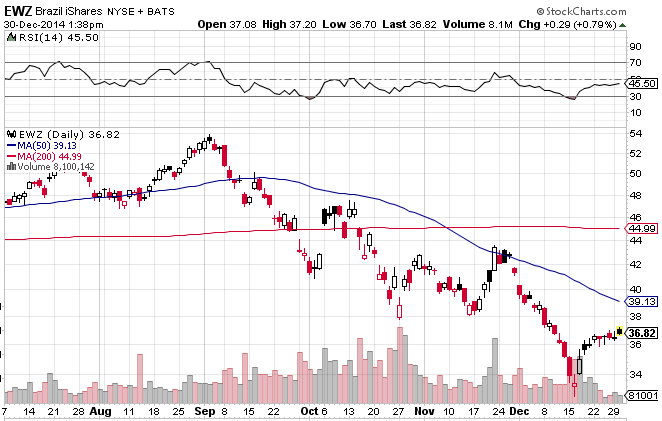 Brazil s Election Peril or Profit for EM Bond ETFs