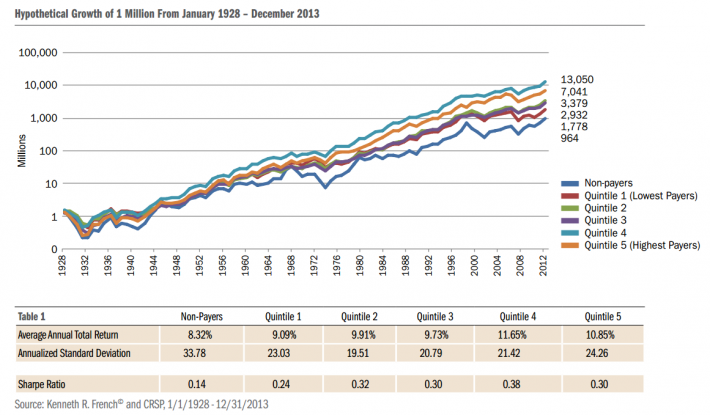 Just How Risky Is Dividend Growth Investing