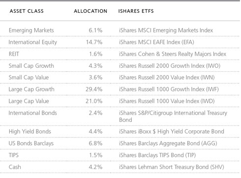 Target Your Retirement With LifeCycle ETFs