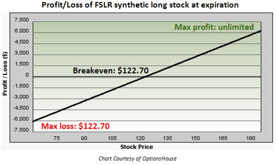 Bullish and Neutral Options Strategies for (AMZN)