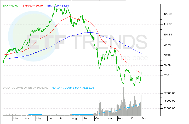 Bulls Need Help From Energy ETFs