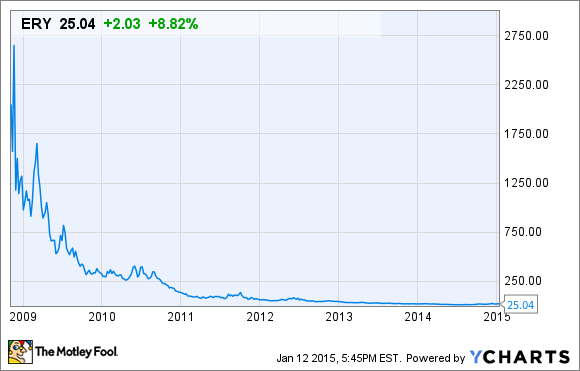 Bulls Need Help From Energy ETFs