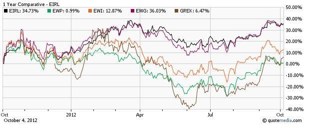 Bulls Riding Europe with These Top Ranked ETFs ETF News And Commentary