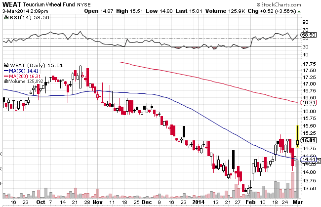 Bushels Of Speculation In The Teucrium Corn Fund Teucrium Corn ETF (NYSEARCA CORN)