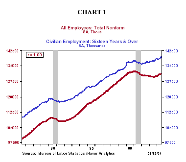 Business Cycle and Financial Indicators