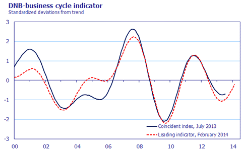 Business Cycle And Financial Indicators | Investing Post