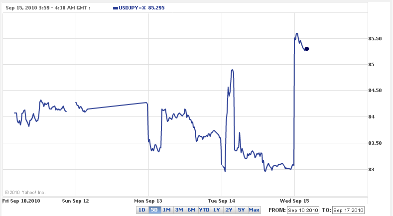 TIMELINEJapan intervenes in FX market first time in 6 yrs