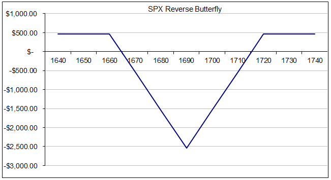 Butterfly Course Part 2 How To Set Profit Targets and Stop Losses