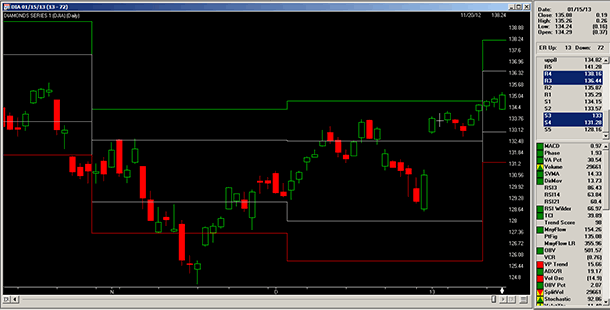 Buy stocks online Point And Figure Charting Part Two