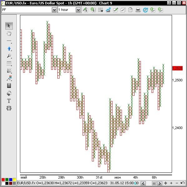 Buy stocks online Point And Figure Charting Part Two