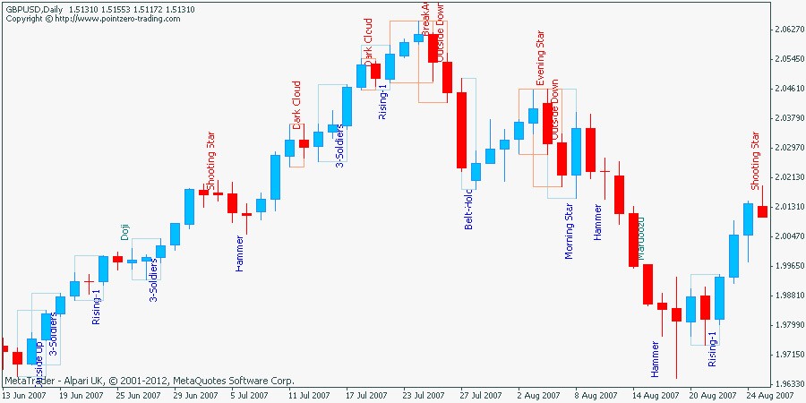 Buy the PZ Candlestick Patterns Technical Indicator for MetaTrader 4 in MetaTrader Market