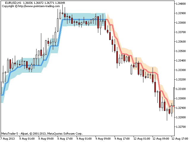 Buy the PZ Candlestick Patterns Technical Indicator for MetaTrader 4 in MetaTrader Market