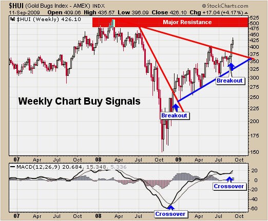 Buying and selling gold using momentum indicators for stronger returns