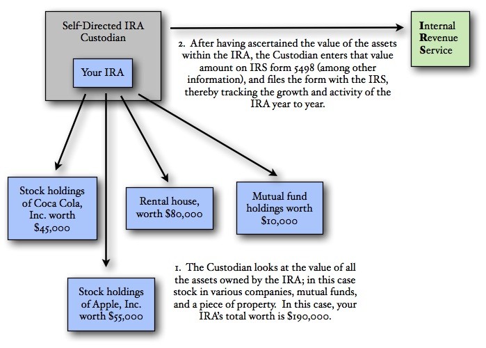 Custodian Self Directed IRA LLC v IRA