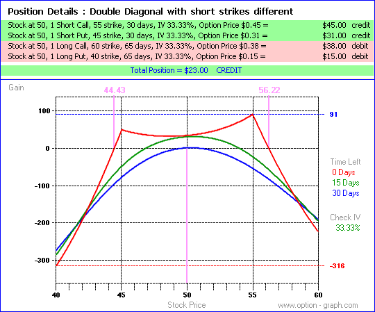 Diagonal Ratio Spreads by