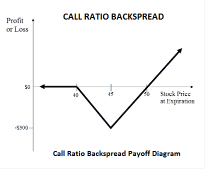 Calendar Ratio Backspread