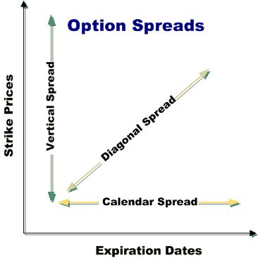 Calendar Spread Calendar Option Trade Calendar Spread Strategy Time Spreads