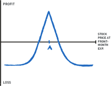 Calendar Spread Calendar Option Trade Calendar Spread Strategy Time Spreads