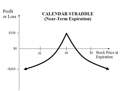 Ratio Spread ETF Option Strategy Explained