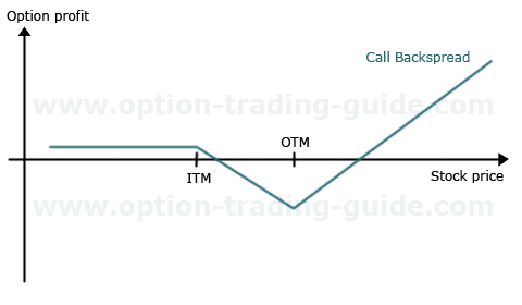 Call Back Spread Options Trading