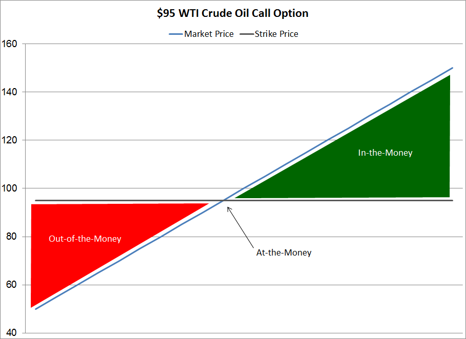 Call Options