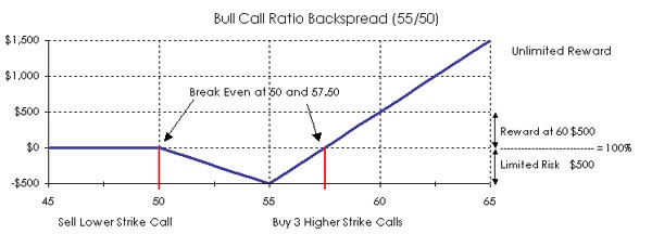 Call Ratio Backspread