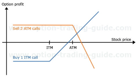 Ratio Spreads by