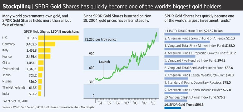 Can Gold Fund Reclaim Title of World s Largest ETF