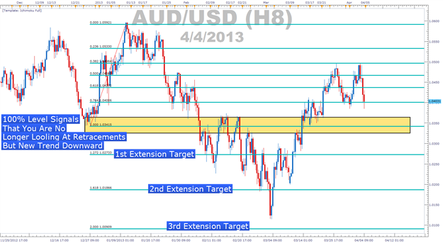 Can You Use Fibonacci As A Leading Indicator