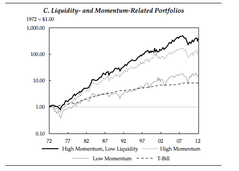 Can You Use The Liquidity Anomaly To Increase Your Returns