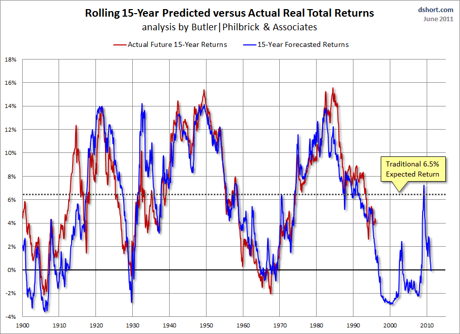 CAPE Predicting Stock Market Returns