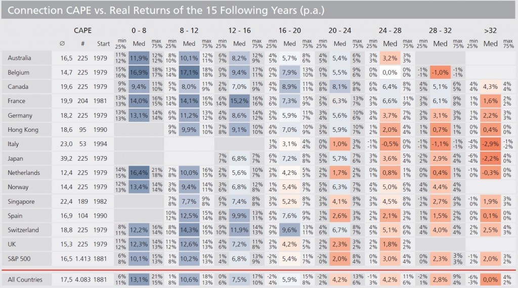 CAPE Predicting Stock Market Returns