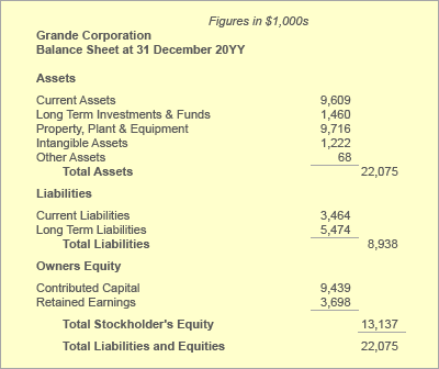 Financial Analysis and Accounting Book of Reference Statement of Financial Position