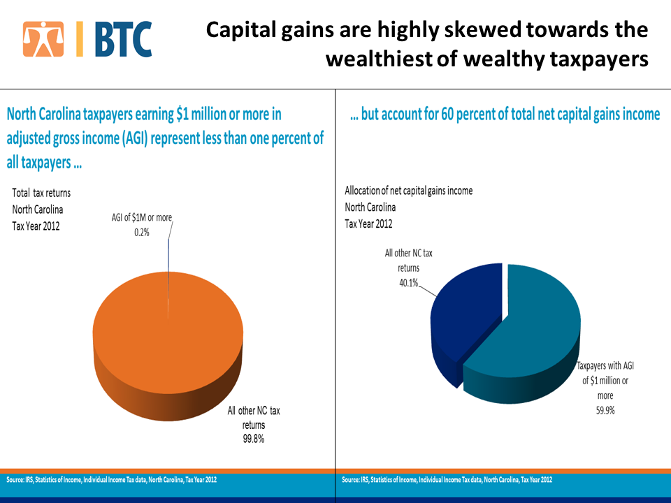 Capital Gain Allocations