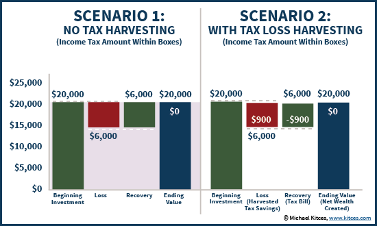 TaxLoss Harvesting Reduce Investment Losses_2