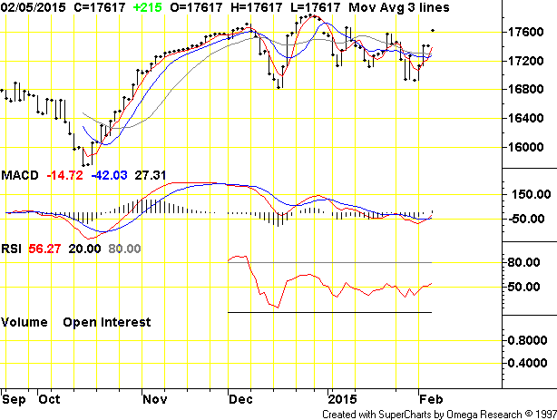 CBOT Dow Jones Industrial Average Futures and Options