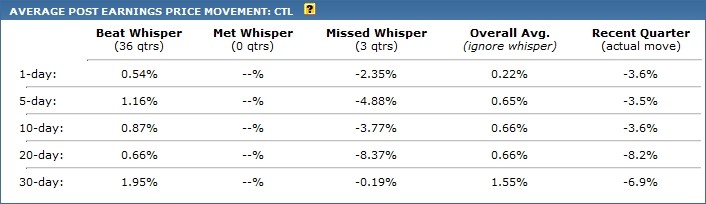 CenturyLink In Here s the Surprising Reason Behind This Earnings Miss (CTL)