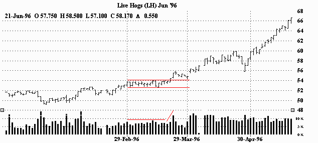 Chart Examples of Rectangle Patterns